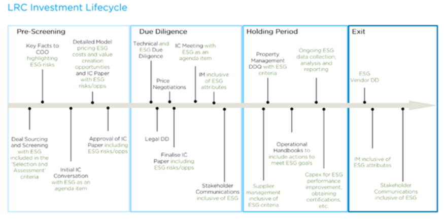 LRC investment lifecycle: ESG touchpoints across pre-screening, due diligence, holding period and exit